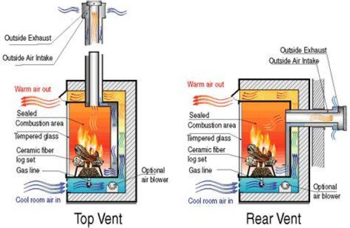 How does a vent free gas fireplace work?
