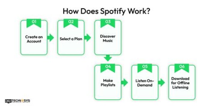 How does Spotify discover work?