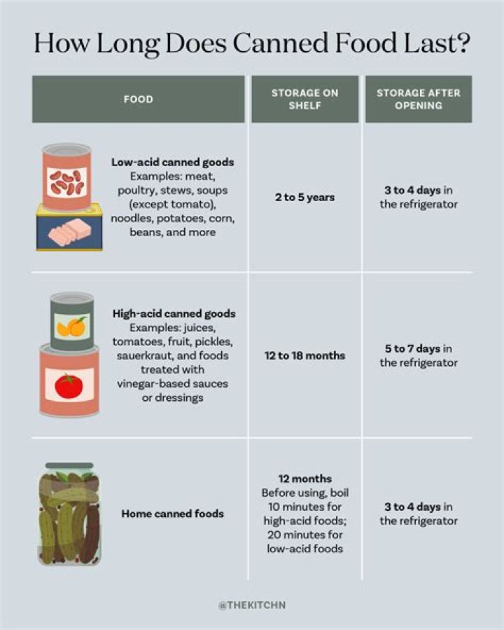 How long does canned meat last?