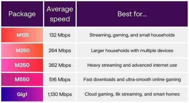 Is 2 Mbps good for gaming?