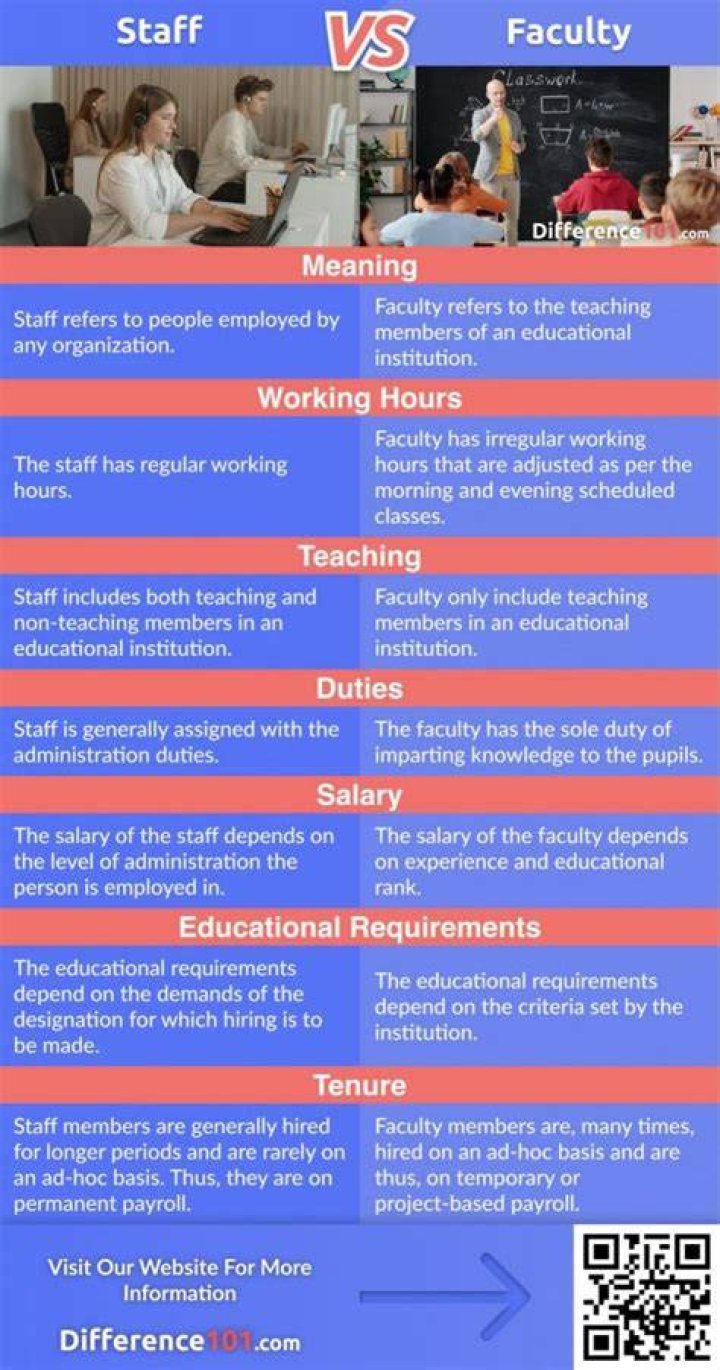 Is faculty and staff the same thing?