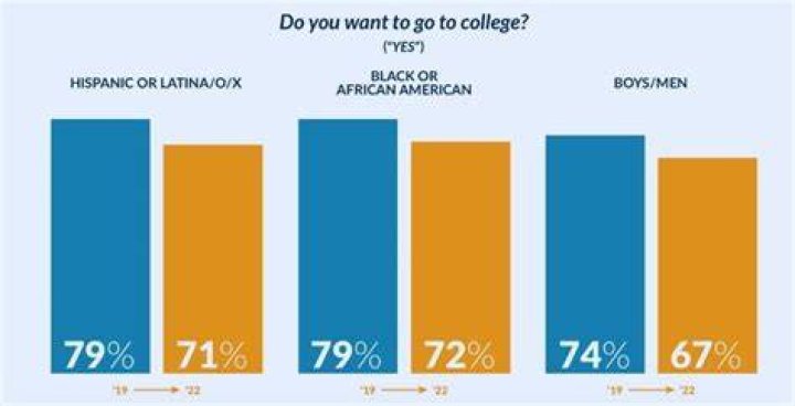 Is it better to go to college right after high school?