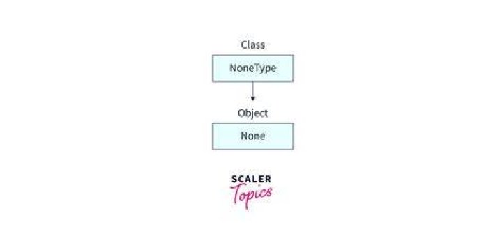Is none a keyword in Python?