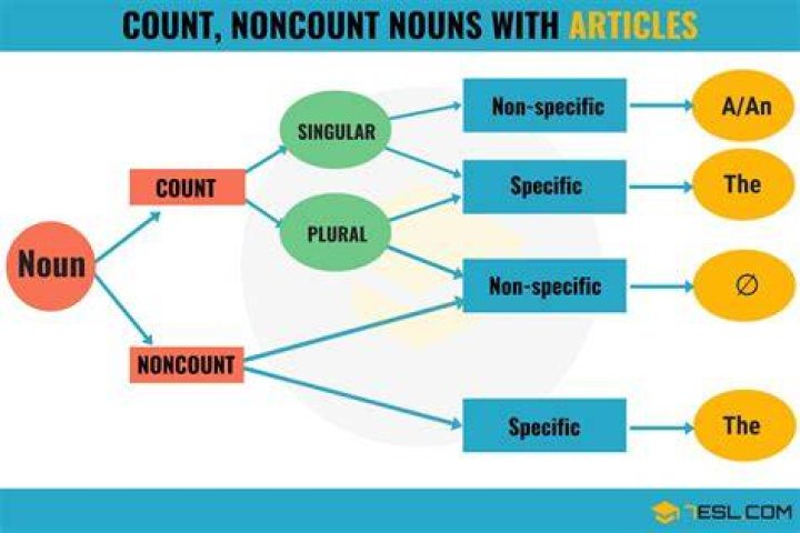 Is vegetable a count or Noncount noun?