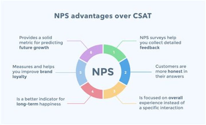 What are the advantages of NPS?
