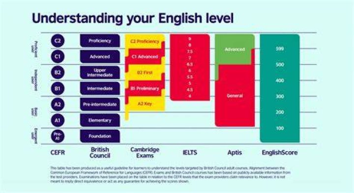 What are the English levels?