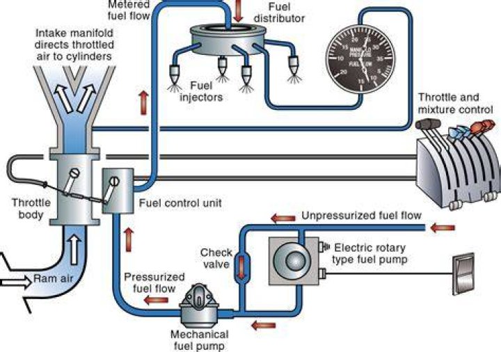 What does fuel injected mean?