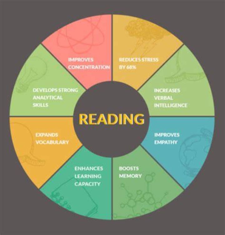 What does reading do to your brain?