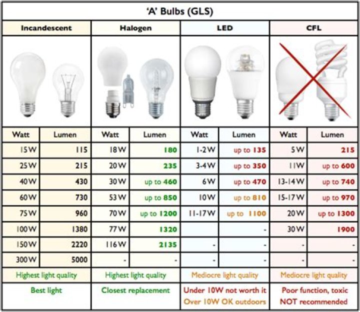 What is 4 watt LED equivalent to?
