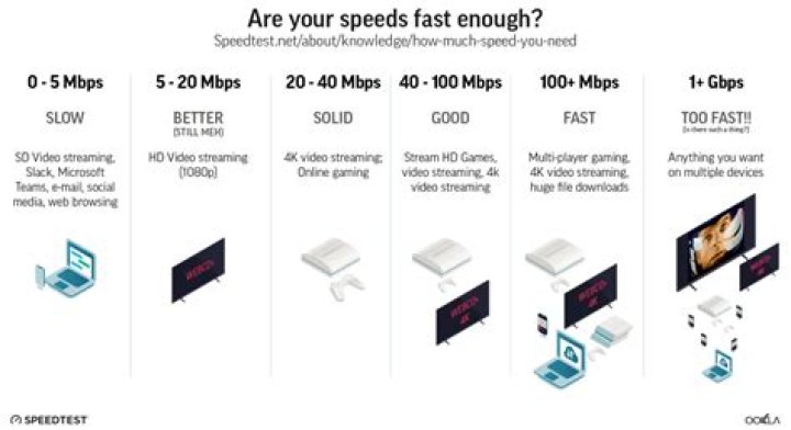 What is a fast modem speed?
