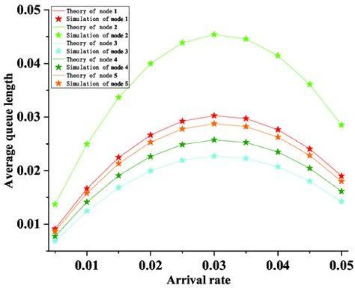 What is average queue length?