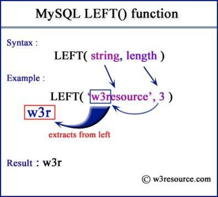 What is left in MySQL?