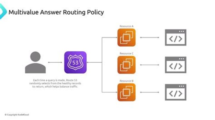 What is Multivalue routing? | ContextResponse.com
