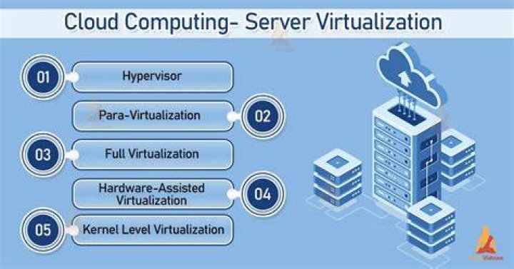 What is server virtualization in cloud computing?
