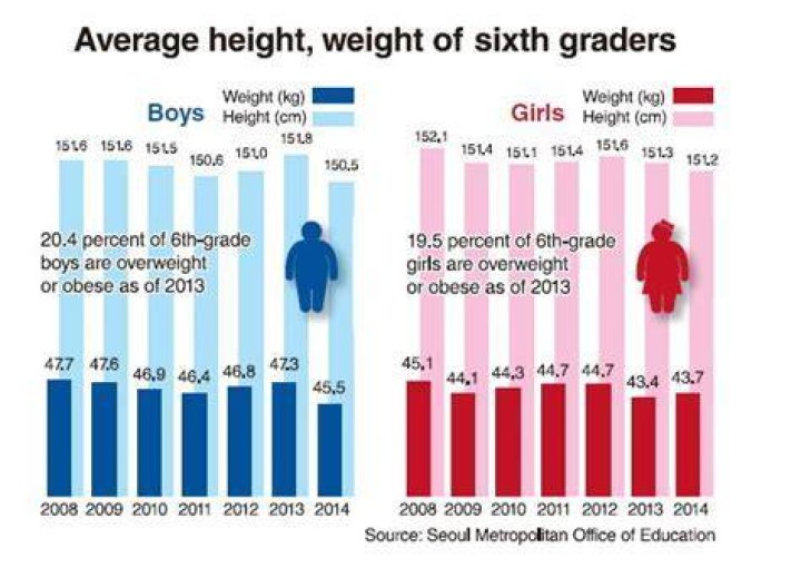 What is the average height for a 6th grader girl?