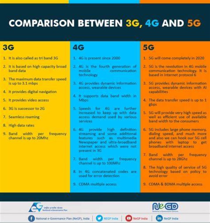 What is the difference between 3g and 4g and 5g?
