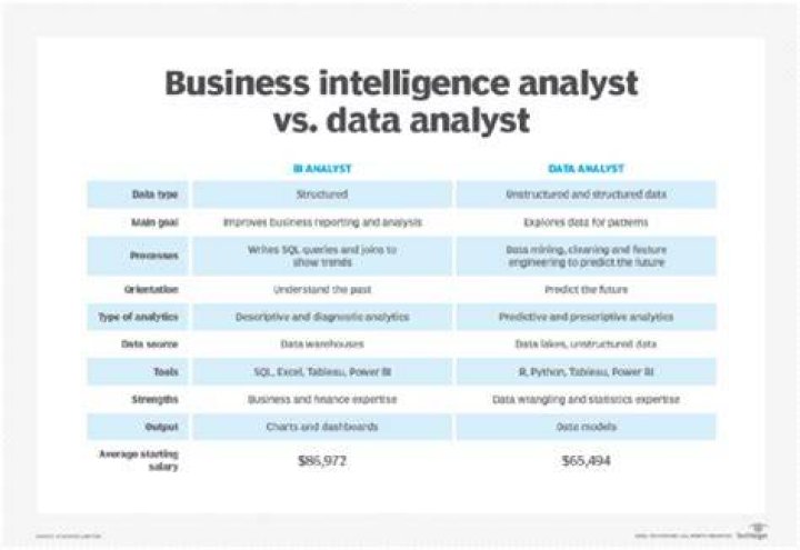 What is the difference between a data analyst and a business intelligence analyst?