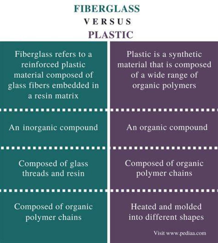 What is the difference between fiberglass and plastic?