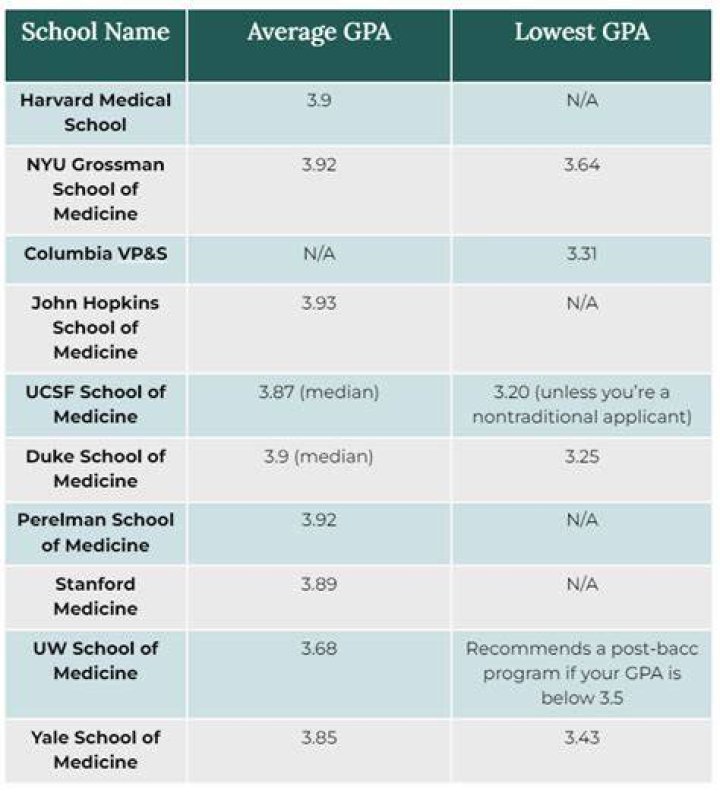 What is the GPA requirement for Yale medical school?
