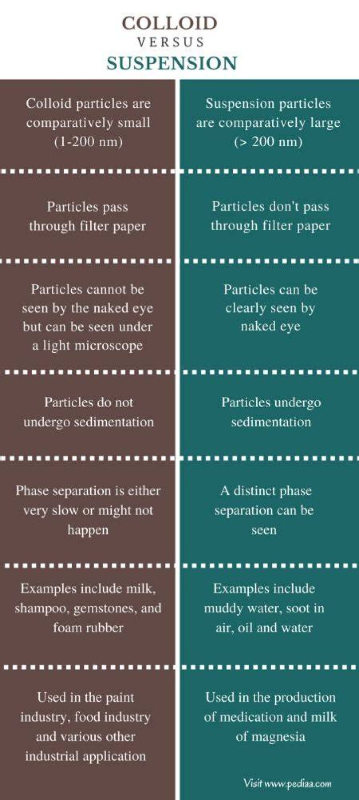 What is the main difference between a suspension and a colloid?
