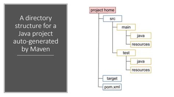 What is the Maven project structure?