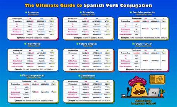 What is the verb to visit in Spanish?