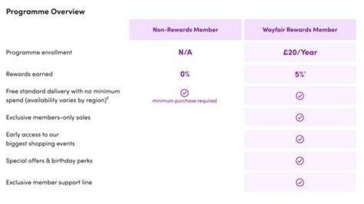 What is wayfair Neighbours program?
